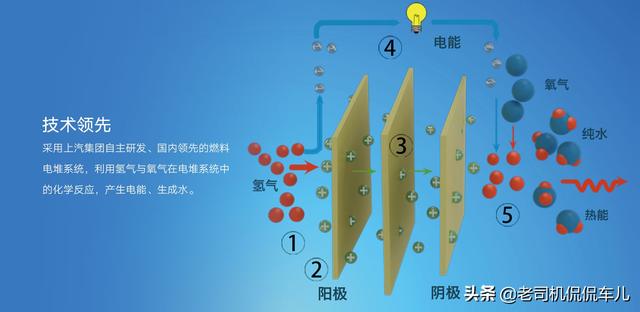 用液態氫代替液態天然氣，直接燒氫氣豈不是比做成氫燃料簡單？為何非要氫燃料電池？