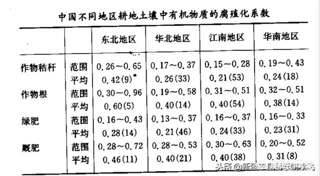 為什么有機肥對土壤改良有重要作用？