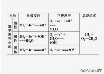 氫氧燃料電池的電極反應式和總反應式？